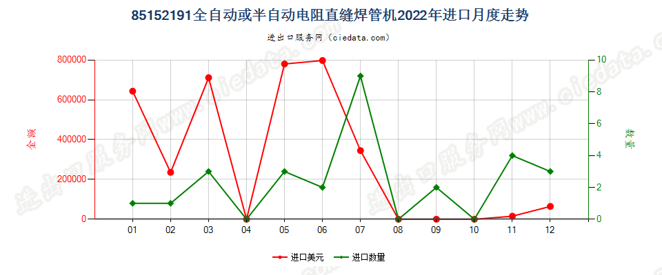 85152191全自动或半自动电阻直缝焊管机进口2022年月度走势图