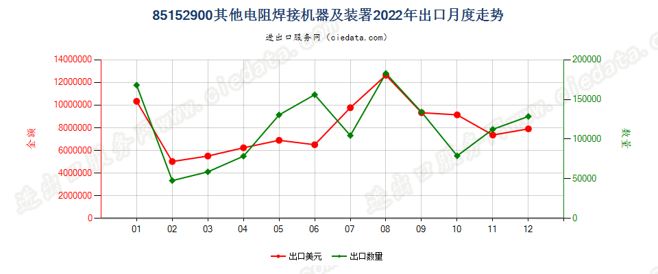 85152900其他电阻焊接机器及装署出口2022年月度走势图