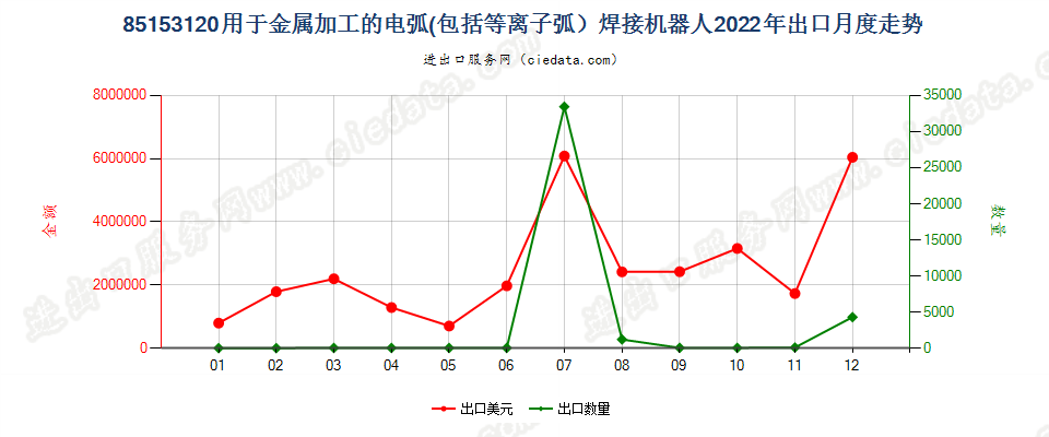 85153120用于金属加工的电弧(包括等离子弧）焊接机器人出口2022年月度走势图
