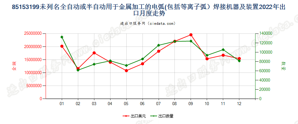 85153199未列名全自动或半自动用于金属加工的电弧(包括等离子弧）焊接机器及装置出口2022年月度走势图