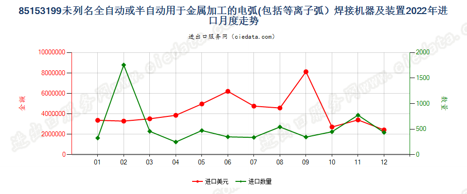 85153199未列名全自动或半自动用于金属加工的电弧(包括等离子弧）焊接机器及装置进口2022年月度走势图