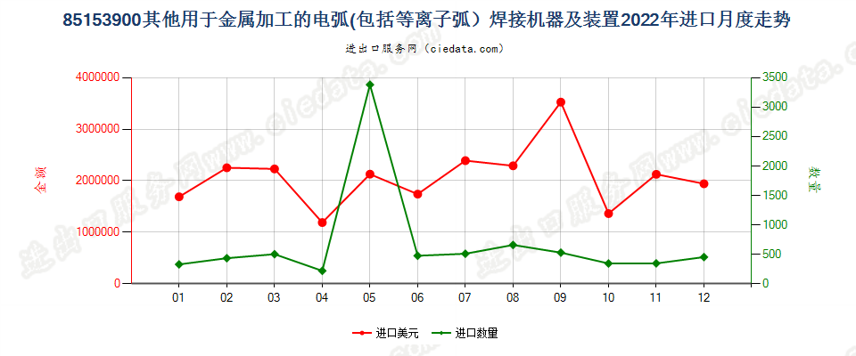 85153900其他用于金属加工的电弧(包括等离子弧）焊接机器及装置进口2022年月度走势图