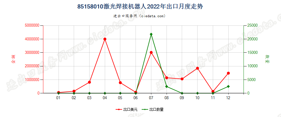 85158010激光焊接机器人出口2022年月度走势图