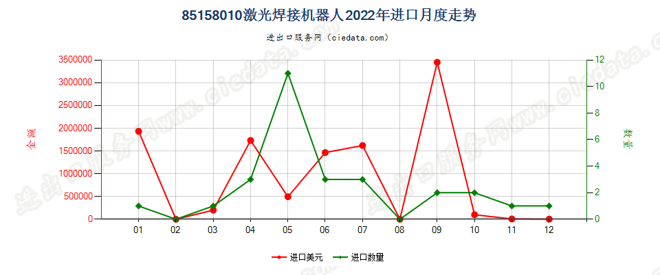 85158010激光焊接机器人进口2022年月度走势图