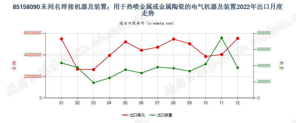 85158090未列名焊接机器及装置；用于热喷金属或金属陶瓷的电气机器及装置出口2022年月度走势图