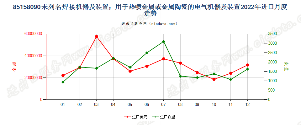 85158090未列名焊接机器及装置；用于热喷金属或金属陶瓷的电气机器及装置进口2022年月度走势图