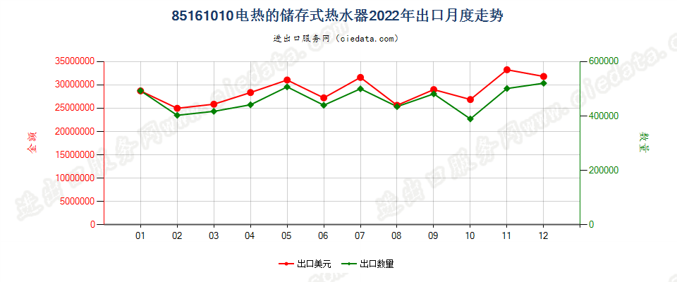 85161010电热的储存式热水器出口2022年月度走势图