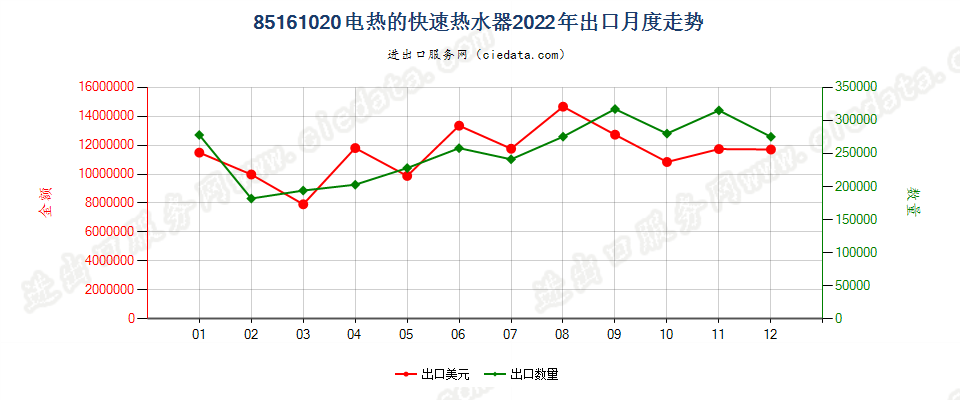 85161020电热的快速热水器出口2022年月度走势图