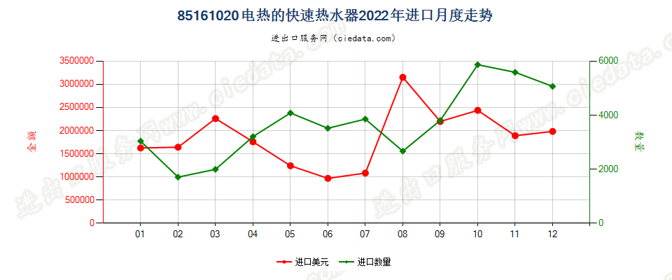 85161020电热的快速热水器进口2022年月度走势图