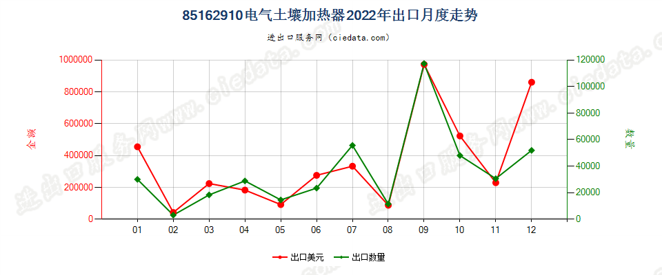 85162910电气土壤加热器出口2022年月度走势图