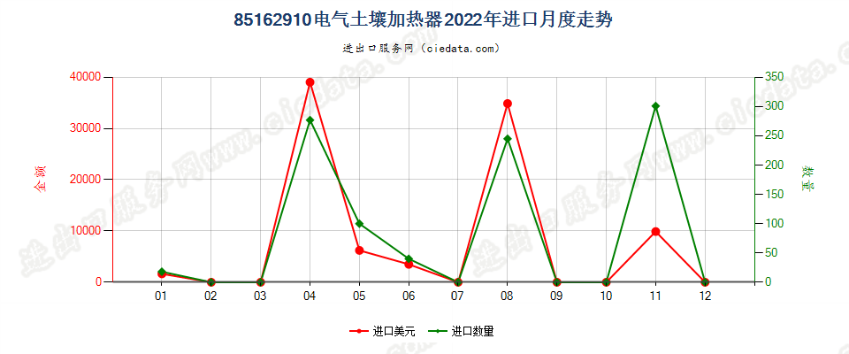 85162910电气土壤加热器进口2022年月度走势图