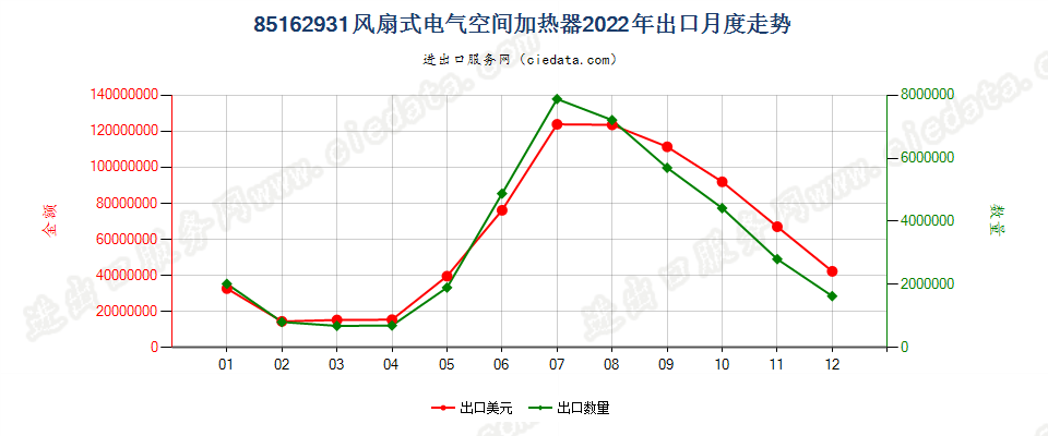 85162931风扇式电气空间加热器出口2022年月度走势图