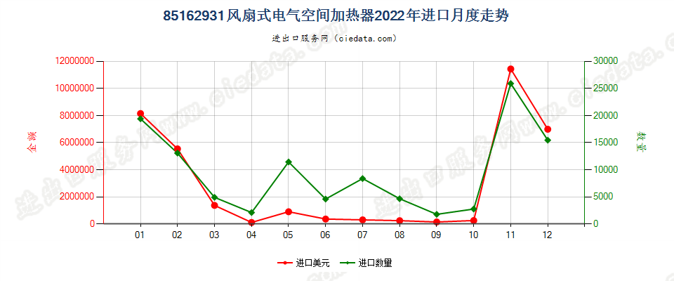 85162931风扇式电气空间加热器进口2022年月度走势图