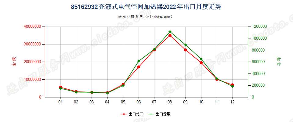 85162932充液式电气空间加热器出口2022年月度走势图