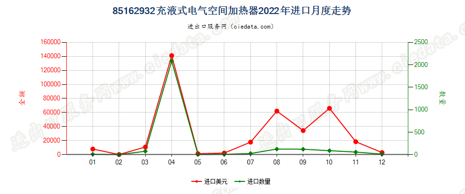 85162932充液式电气空间加热器进口2022年月度走势图