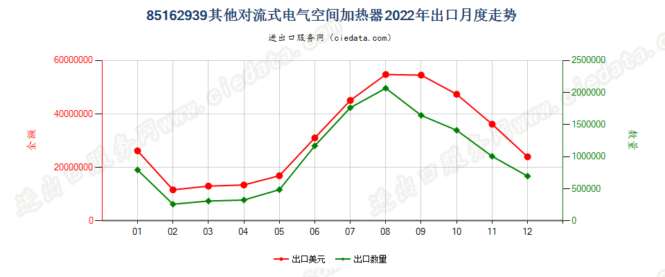 85162939其他对流式电气空间加热器出口2022年月度走势图