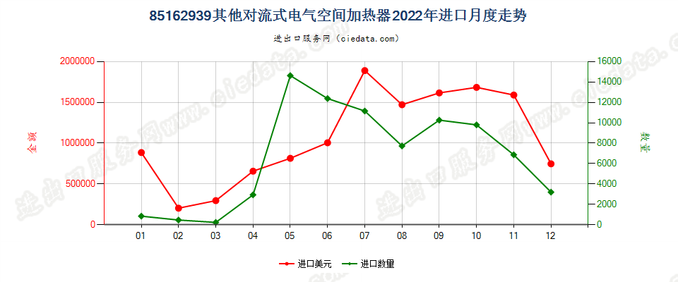 85162939其他对流式电气空间加热器进口2022年月度走势图