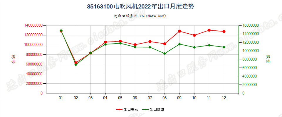 85163100电吹风机出口2022年月度走势图