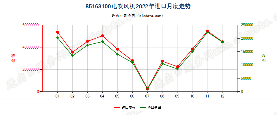 85163100电吹风机进口2022年月度走势图