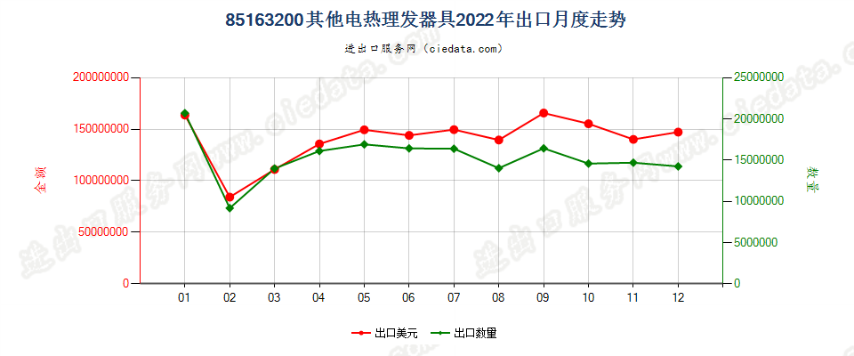 85163200其他电热理发器具出口2022年月度走势图