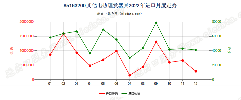 85163200其他电热理发器具进口2022年月度走势图