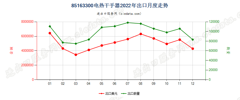 85163300电热干手器出口2022年月度走势图