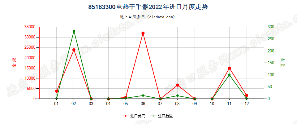 85163300电热干手器进口2022年月度走势图