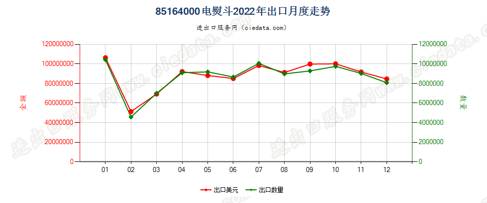 85164000电熨斗出口2022年月度走势图