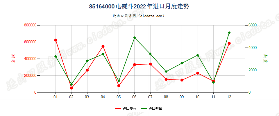 85164000电熨斗进口2022年月度走势图