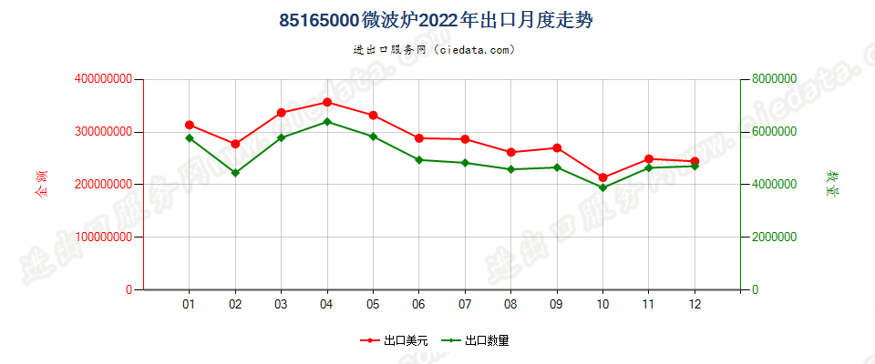 85165000微波炉出口2022年月度走势图