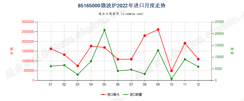 85165000微波炉进口2022年月度走势图