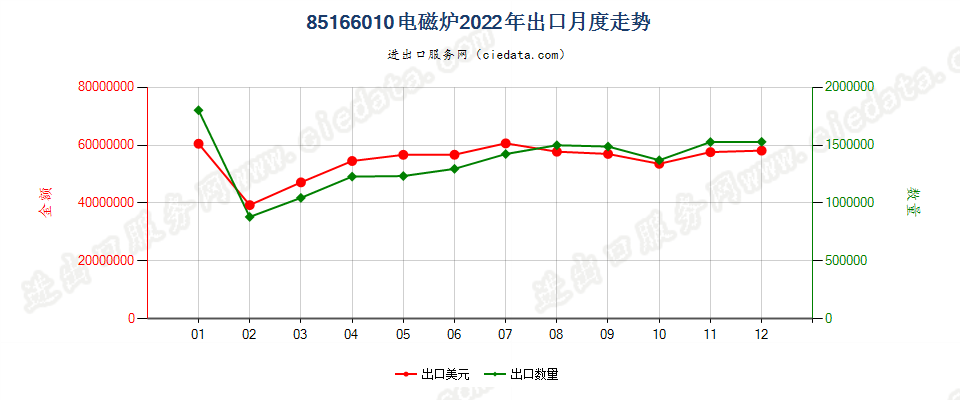 85166010电磁炉出口2022年月度走势图