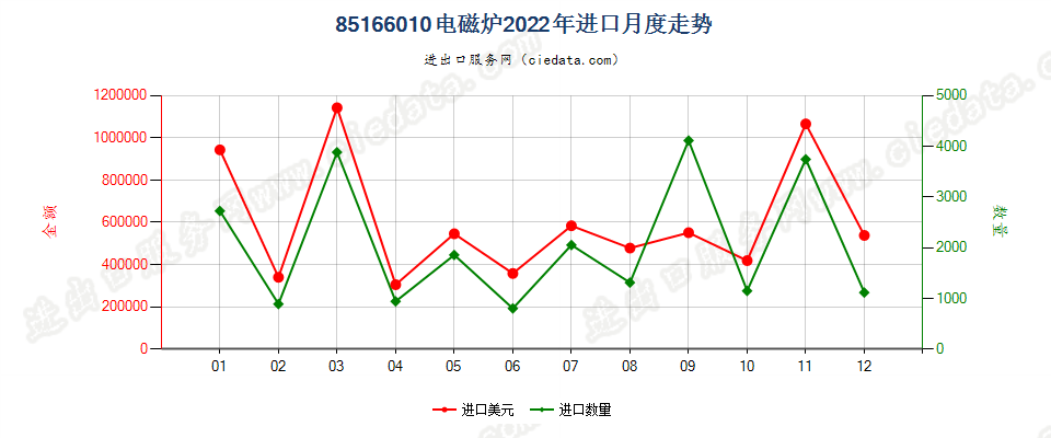 85166010电磁炉进口2022年月度走势图