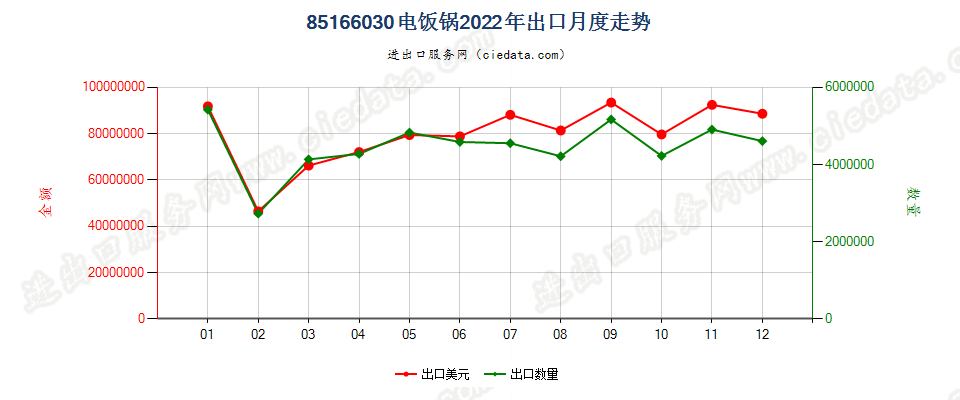 85166030电饭锅出口2022年月度走势图