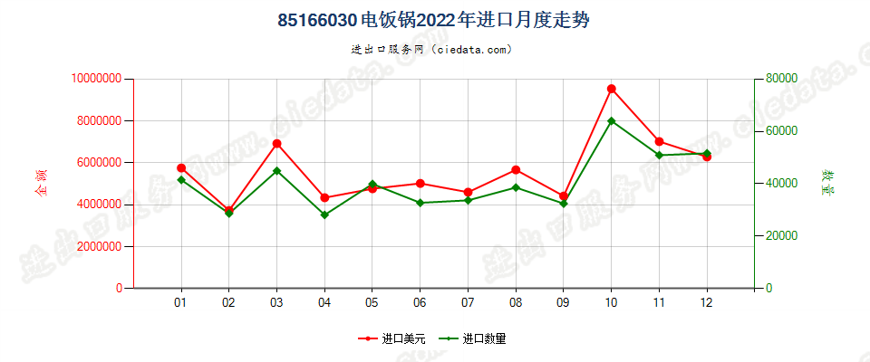 85166030电饭锅进口2022年月度走势图