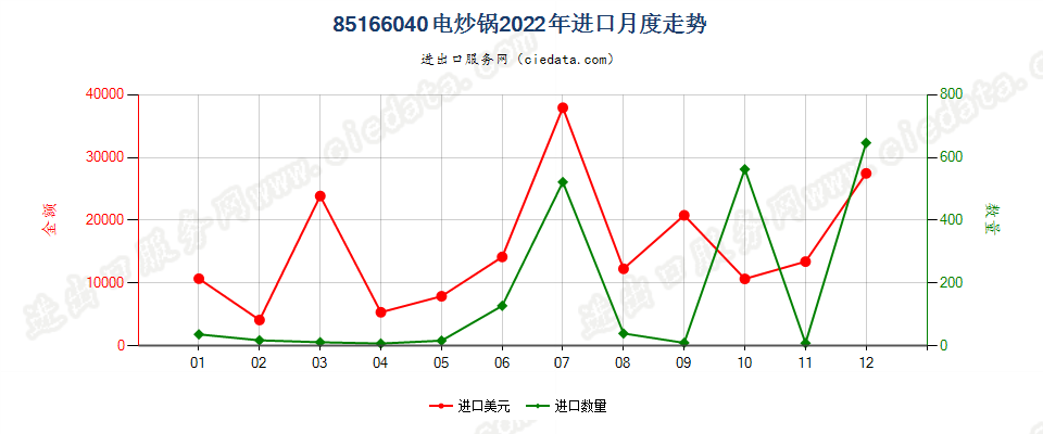 85166040电炒锅进口2022年月度走势图