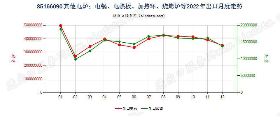 85166090其他电炉；电锅、电热板、加热环、烧烤炉等出口2022年月度走势图