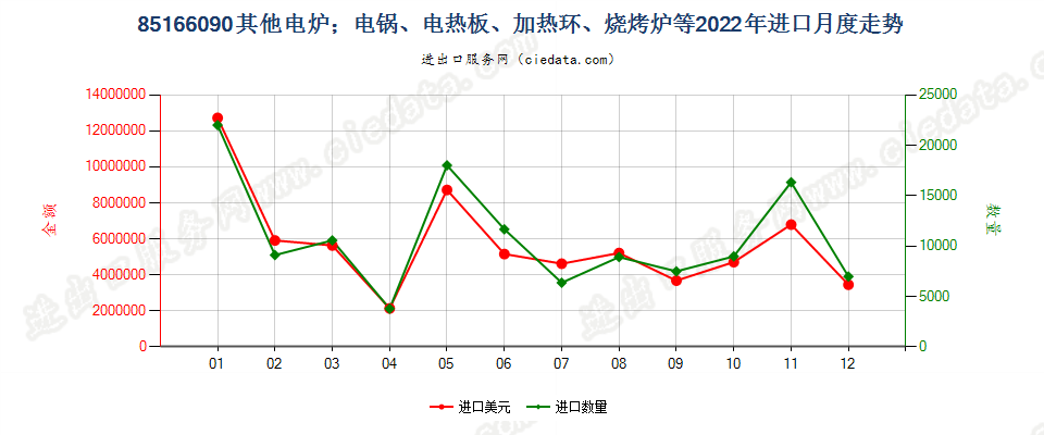 85166090其他电炉；电锅、电热板、加热环、烧烤炉等进口2022年月度走势图