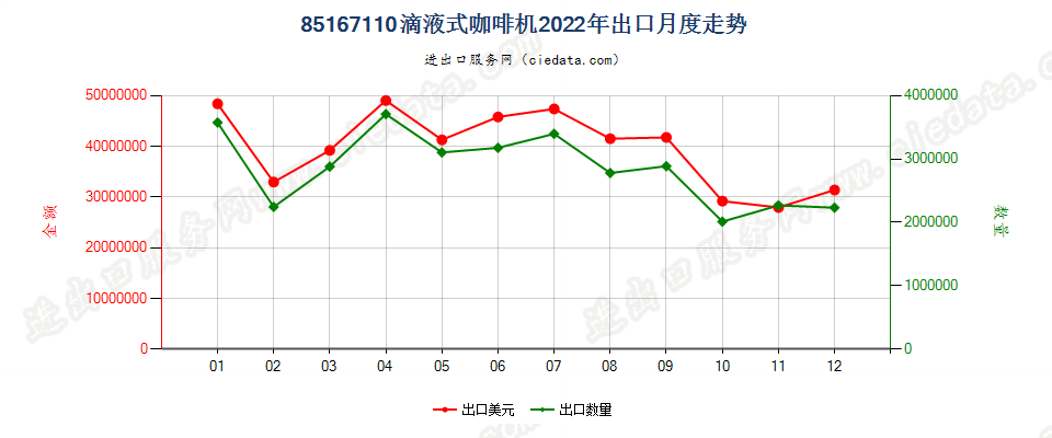 85167110滴液式咖啡机出口2022年月度走势图