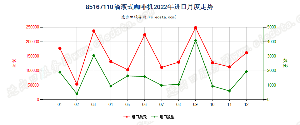 85167110滴液式咖啡机进口2022年月度走势图