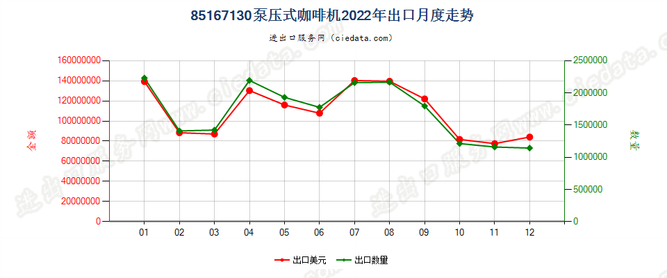 85167130泵压式咖啡机出口2022年月度走势图