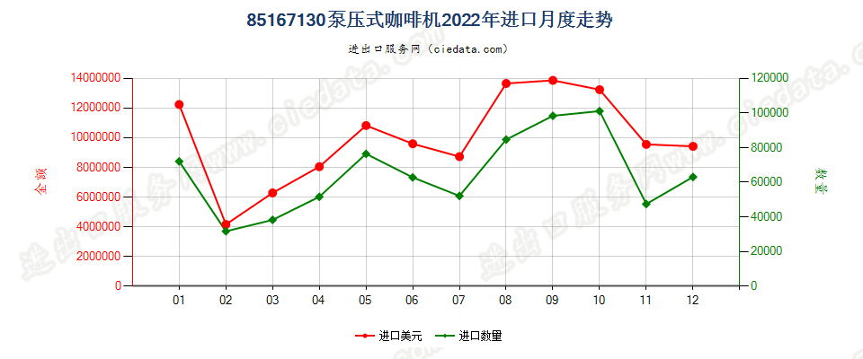 85167130泵压式咖啡机进口2022年月度走势图