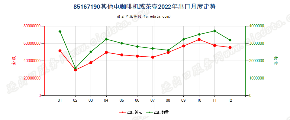 85167190其他电咖啡机或茶壶出口2022年月度走势图