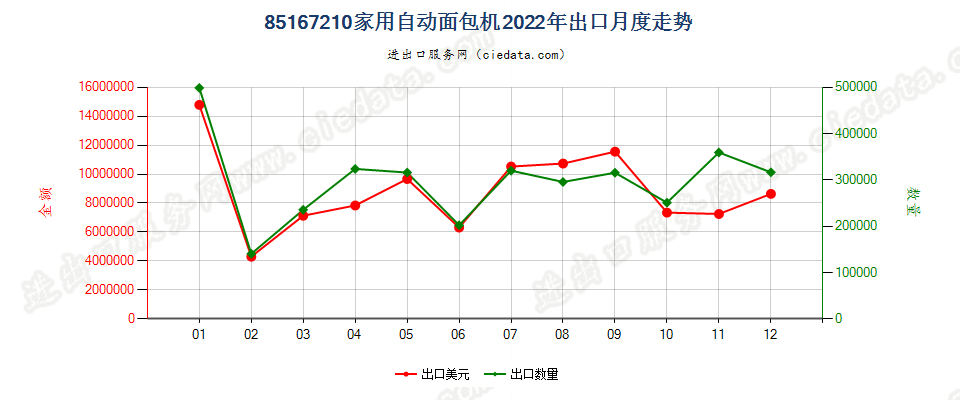 85167210家用自动面包机出口2022年月度走势图