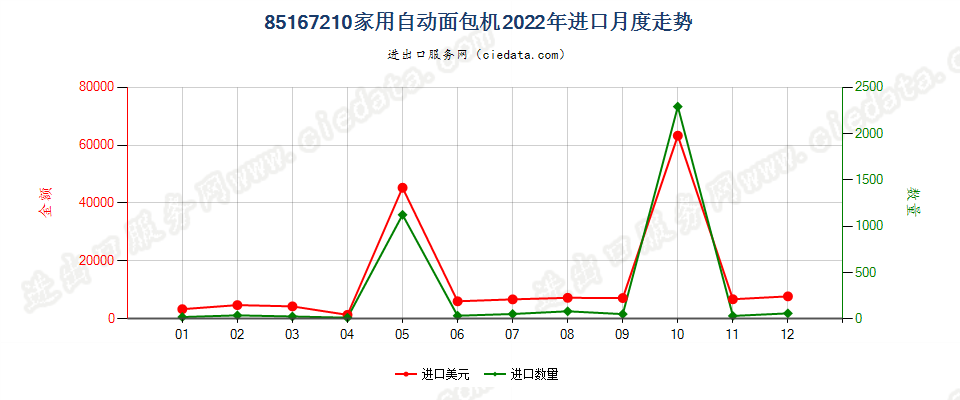 85167210家用自动面包机进口2022年月度走势图