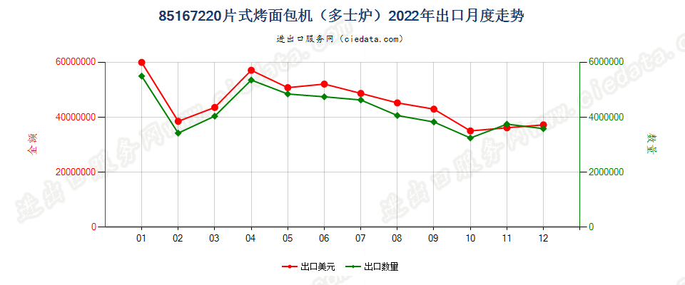 85167220片式烤面包机（多士炉）出口2022年月度走势图