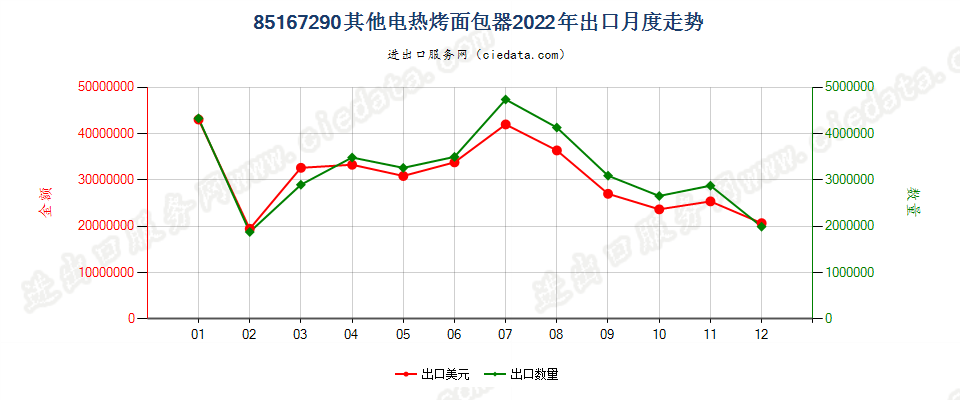 85167290其他电热烤面包器出口2022年月度走势图