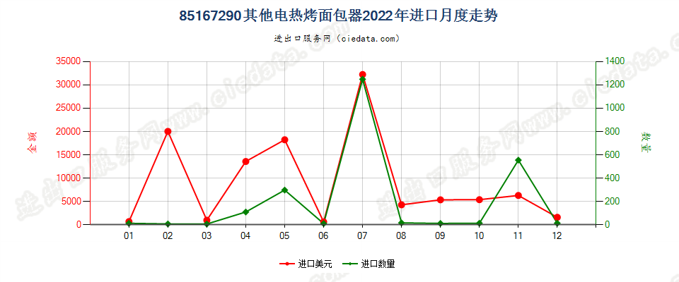 85167290其他电热烤面包器进口2022年月度走势图