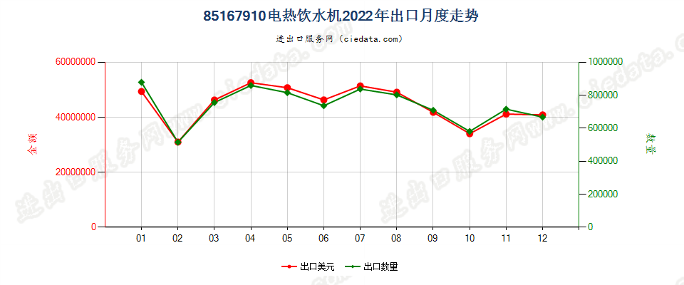 85167910电热饮水机出口2022年月度走势图