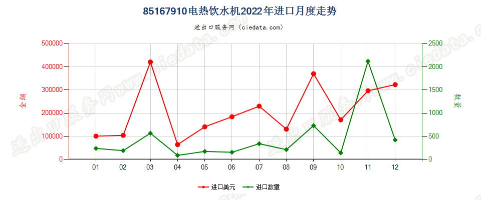 85167910电热饮水机进口2022年月度走势图